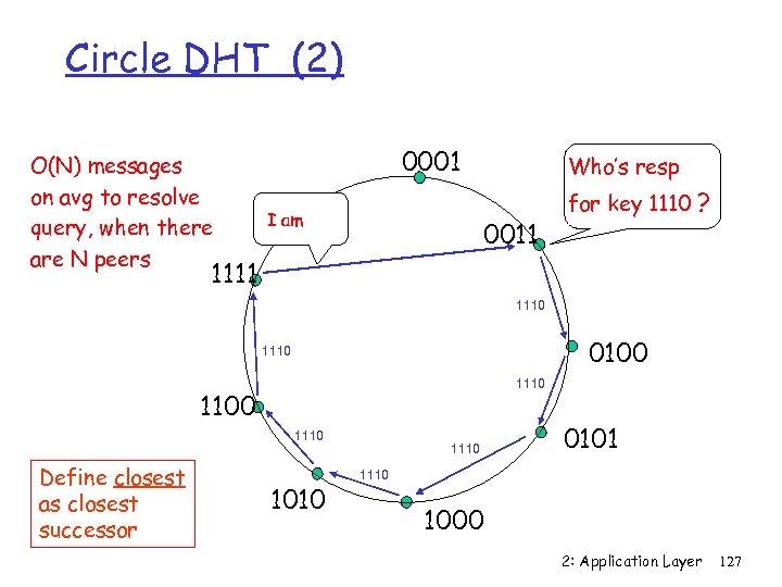 Circle DHT (2) O(N) messages on avg to resolve query, when there are N