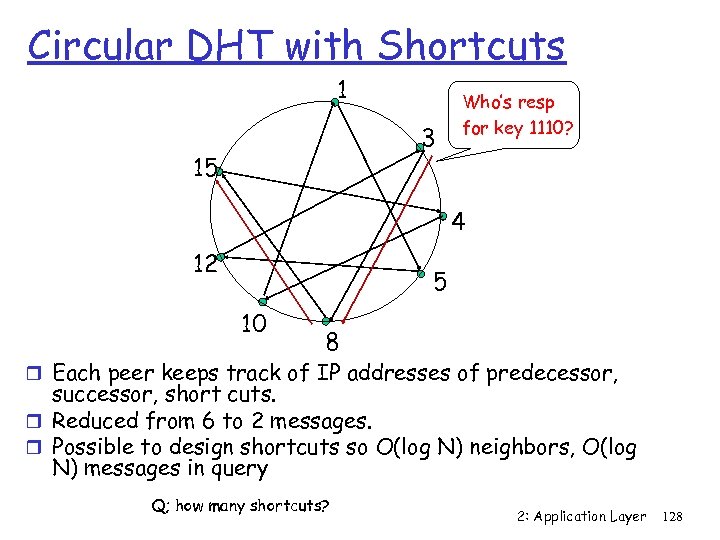Circular DHT with Shortcuts 1 3 15 Who’s resp for key 1110? 4 12