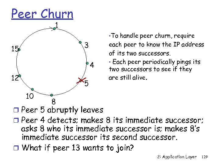 Peer Churn 1 • To handle peer churn, require 3 15 4 12 5