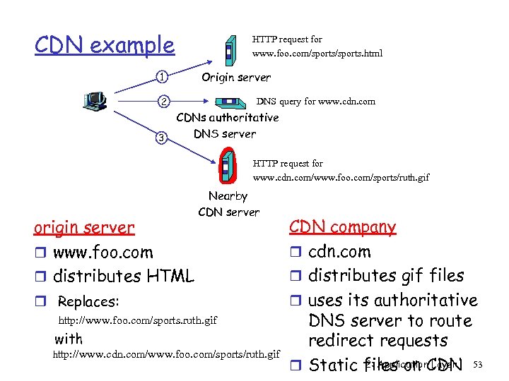 CDN example HTTP request for www. foo. com/sports. html Origin server 1 2 3