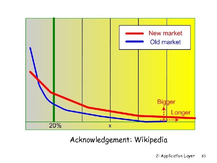 Acknowledgement: Wikipedia 2: Application Layer 63 