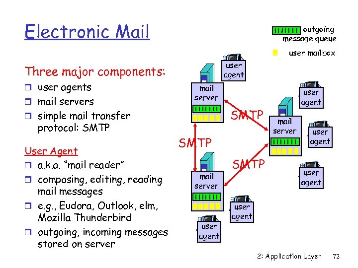 Electronic Mail outgoing message queue user mailbox user agent Three major components: r user