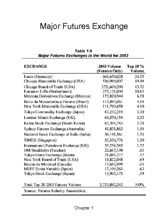 Major Futures Exchange Chapter 1 