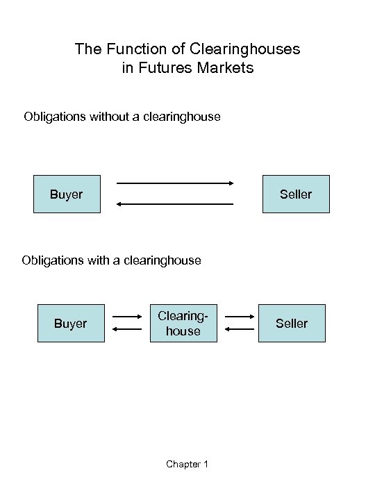 The Function of Clearinghouses in Futures Markets Obligations without a clearinghouse Buyer Seller Obligations