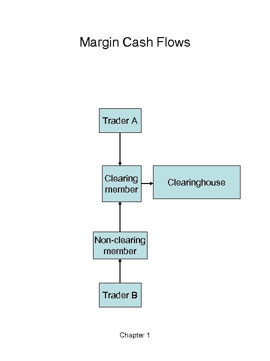 Margin Cash Flows Trader A Clearing member Non-clearing member Trader B Chapter 1 Clearinghouse