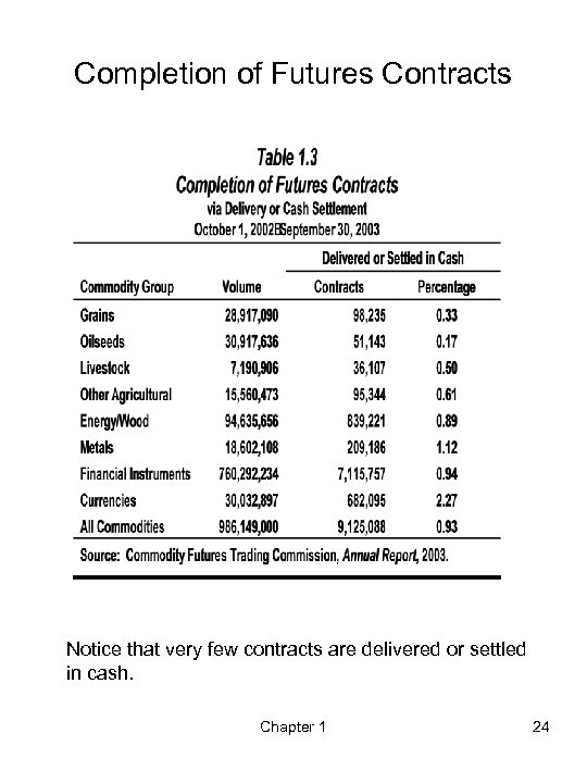 Completion of Futures Contracts Notice that very few contracts are delivered or settled in