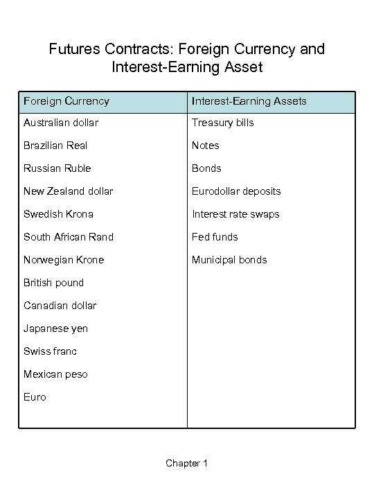 Futures Contracts: Foreign Currency and Interest-Earning Asset Foreign Currency Interest-Earning Assets Australian dollar Treasury