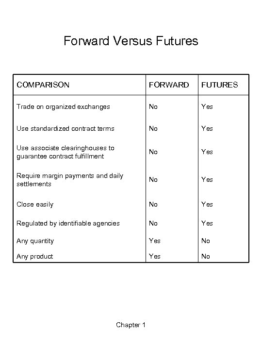 Forward Versus Futures COMPARISON FORWARD FUTURES Trade on organized exchanges No Yes Use standardized