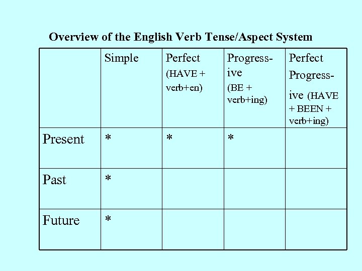 Overview of the English Verb Tense/Aspect System Simple Perfect (HAVE + verb+en) Present *