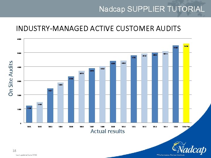 Nadcap SUPPLIER TUTORIAL INDUSTRY-MANAGED ACTIVE CUSTOMER AUDITS 6000 5439 5000 On Site Audits 4791