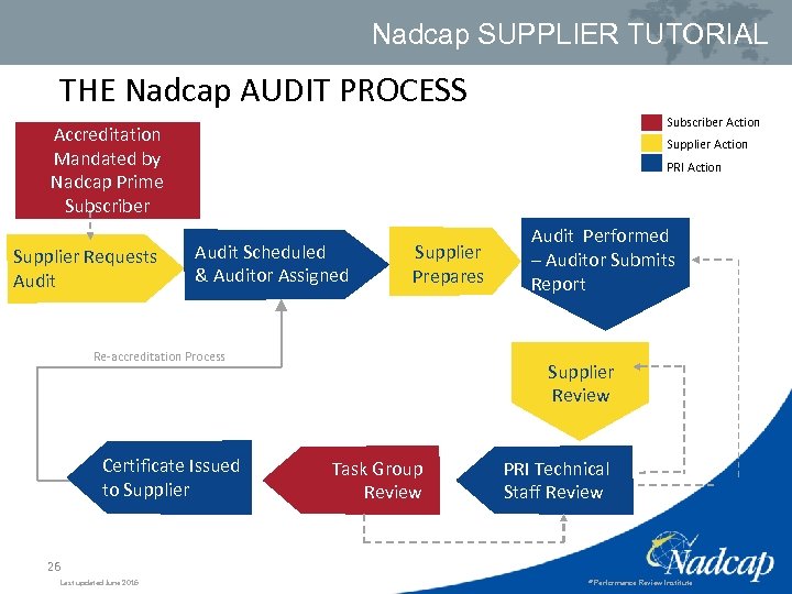 Nadcap SUPPLIER TUTORIAL THE Nadcap AUDIT PROCESS Subscriber Action Accreditation Mandated by Nadcap Prime