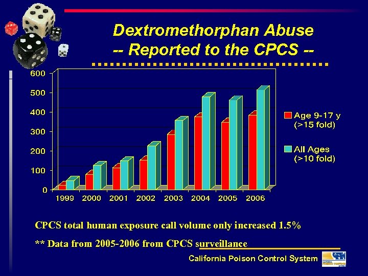 Dextromethorphan Abuse -- Reported to the CPCS -- CPCS total human exposure call volume