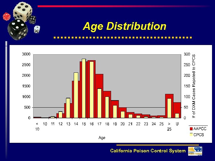 Age Distribution California Poison Control System 
