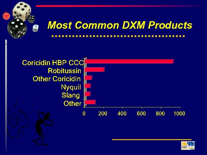 Most Common DXM Products 