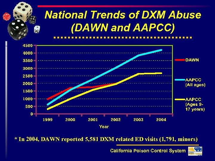National Trends of DXM Abuse (DAWN and AAPCC) * In 2004, DAWN reported 5,