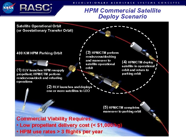 HPM Commercial Satellite Deploy Scenario Satellite Operational Orbit (or Geostationary Transfer Orbit) 400 KM