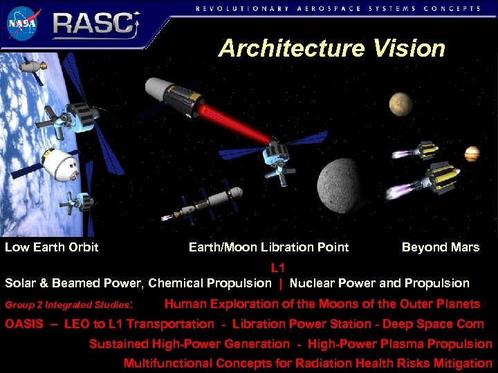 Architecture Vision Low Earth Orbit Earth/Moon Libration Point Beyond Mars L 1 Solar &