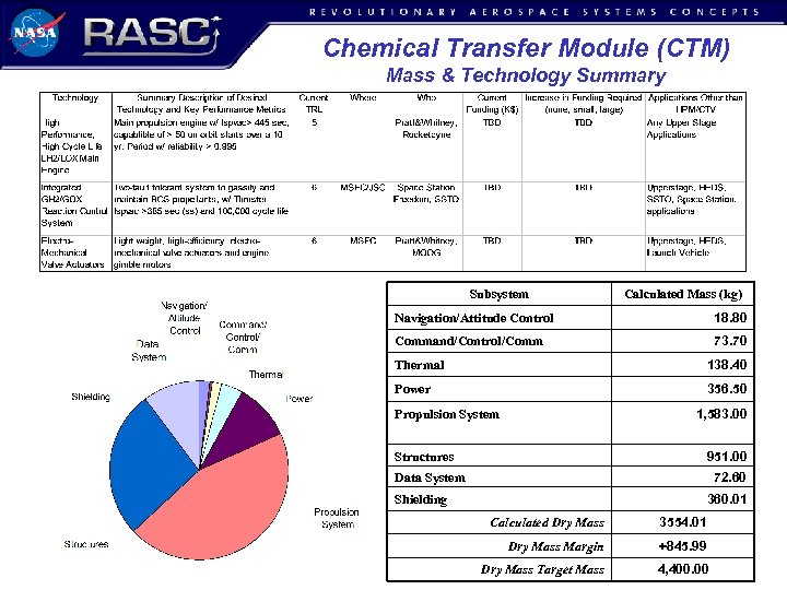 Chemical Transfer Module (CTM) Mass & Technology Summary Subsystem Calculated Mass (kg) Navigation/Attitude Control