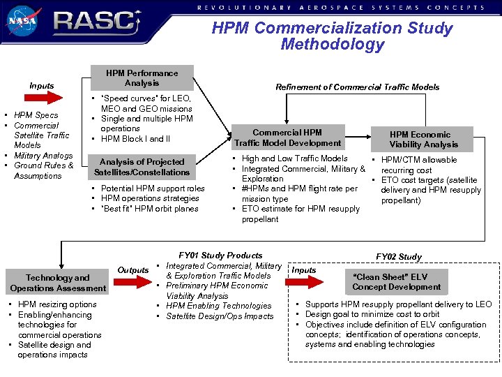 HPM Commercialization Study Methodology HPM Performance Analysis Inputs • HPM Specs • Commercial Satellite