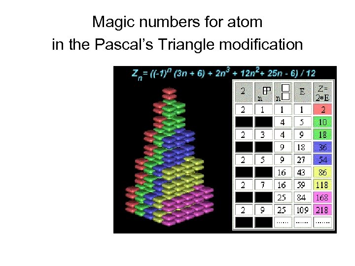 Magic numbers for atom in the Pascal’s Triangle modification 