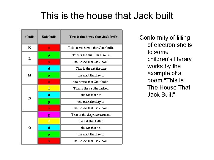 This is the house that Jack built Shells Subshells K s This is the