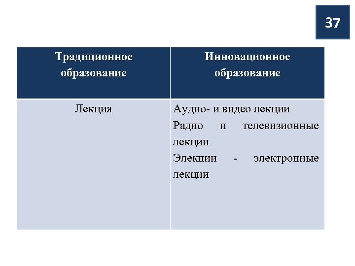37 Традиционное образование Инновационное образование Лекция Аудио- и видео лекции Радио и телевизионные лекции
