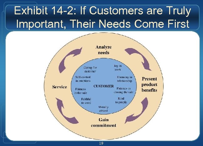 Exhibit 14 -2: If Customers are Truly Important, Their Needs Come First 19 