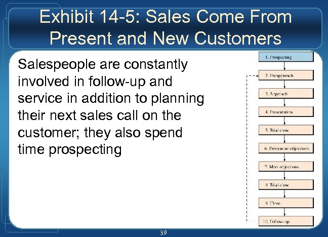 Exhibit 14 -5: Sales Come From Present and New Customers Salespeople are constantly involved