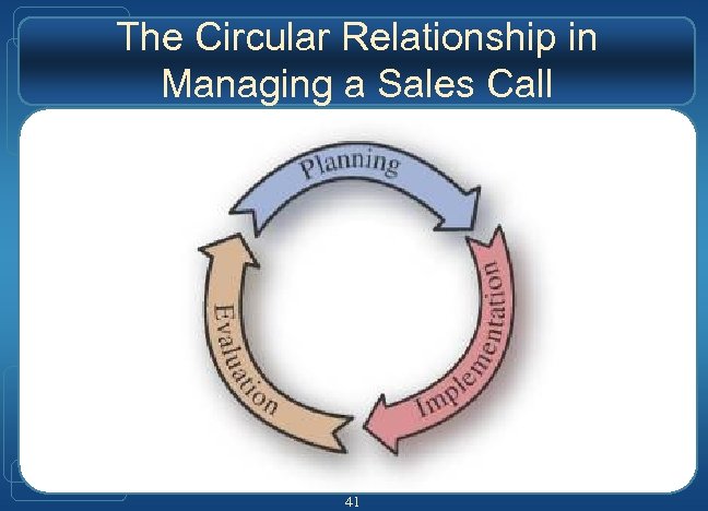 The Circular Relationship in Managing a Sales Call 41 