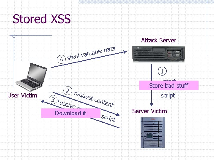 Stored XSS Attack Server da uable val steal 4 ta 1 User Victim 2