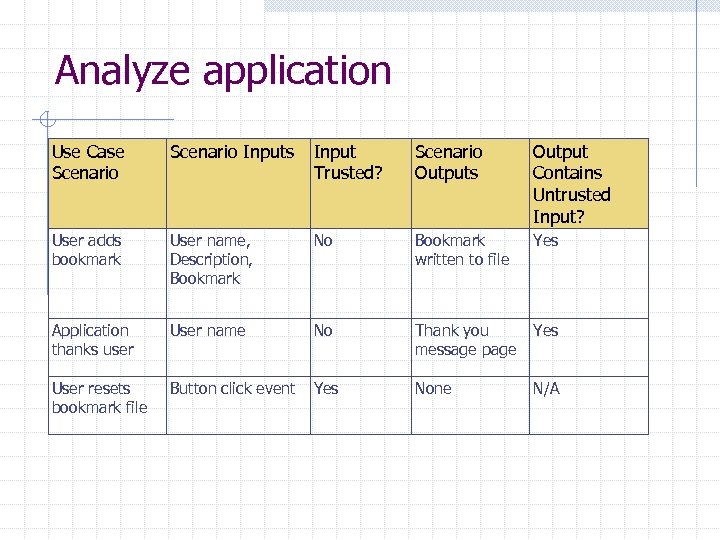 Analyze application Use Case Scenario Inputs Input Trusted? Scenario Outputs Output Contains Untrusted Input?