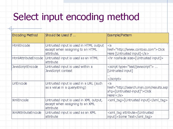 Select input encoding method Encoding Method Should Be Used If … Html. Encode Untrusted