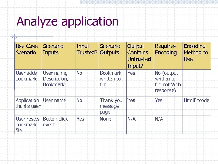 Analyze application Use Case Scenario Inputs Input Scenario Output Requires Trusted? Outputs Contains Encoding