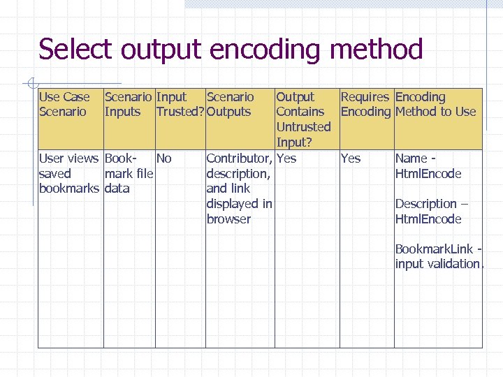 Select output encoding method Use Case Scenario Inputs Trusted? Outputs User views Book. No