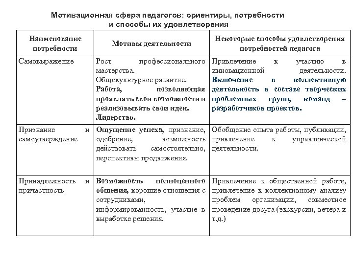 Сферы педагогической деятельности. Потребность деятельность мотив таблица. Мотивационная сфера деятельности. Формирование мотивации педагогической сферы. Мотивационная сфера учителя.