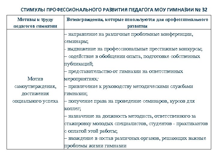 СТИМУЛЫ ПРОФЕССИОНАЛЬНОГО РАЗВИТИЯ ПЕДАГОГА МОУ ГИМНАЗИИ № 32 Мотивы к труду педагогов гимназии Вознаграждения,