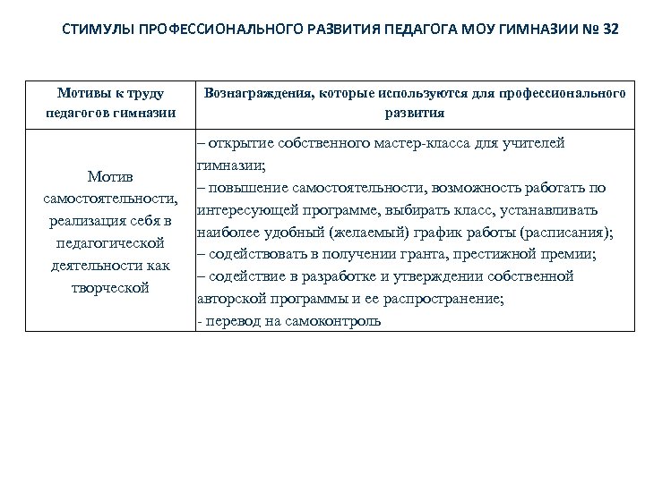 СТИМУЛЫ ПРОФЕССИОНАЛЬНОГО РАЗВИТИЯ ПЕДАГОГА МОУ ГИМНАЗИИ № 32 Мотивы к труду педагогов гимназии Мотив