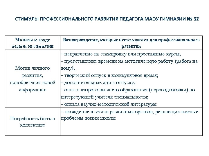 СТИМУЛЫ ПРОФЕССИОНАЛЬНОГО РАЗВИТИЯ ПЕДАГОГА МАОУ ГИМНАЗИИ № 32 Мотивы к труду педагогов гимназии Мотив