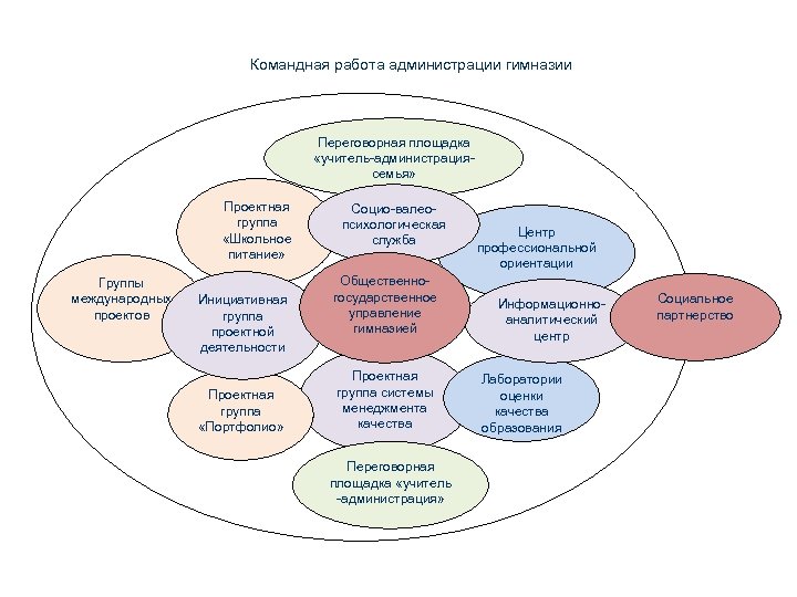 Командная работа администрации гимназии Переговорная площадка «учитель-администрациясемья» Проектная группа «Школьное питание» Группы международных проектов
