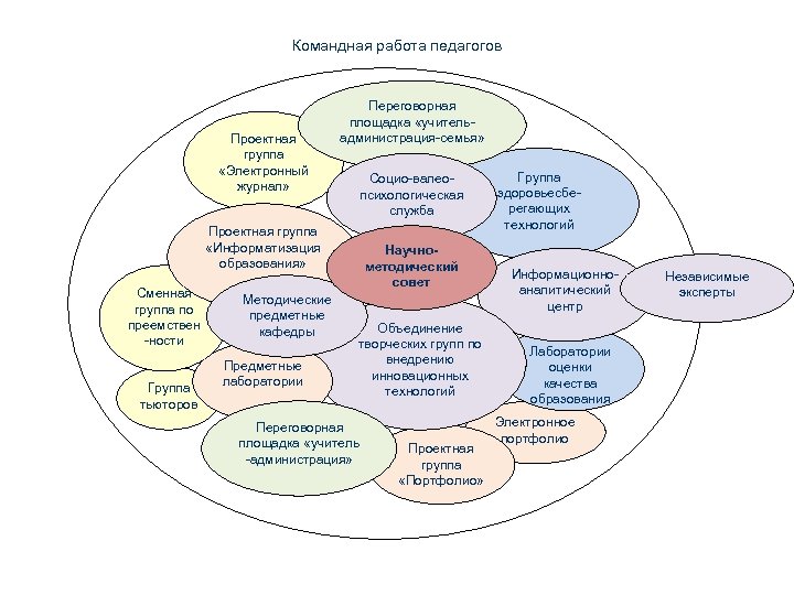 Командная работа педагогов Проектная группа «Электронный журнал» Переговорная площадка «учительадминистрация-семья» Социо-валеопсихологическая служба Проектная группа