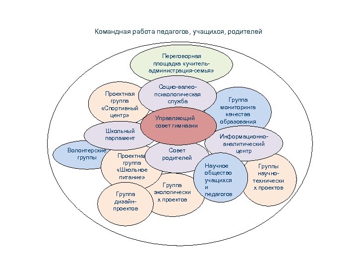 Командная работа педагогов, учащихся, родителей Переговорная площадка «учительадминистрация-семья» Проектная группа «Спортивный центр» Школьный парламент