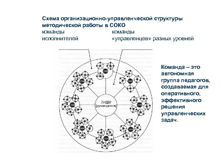 Схема организационно-управленческой структуры методической работы в СОКО команды исполнителей «управленцев» разных уровней Команда –