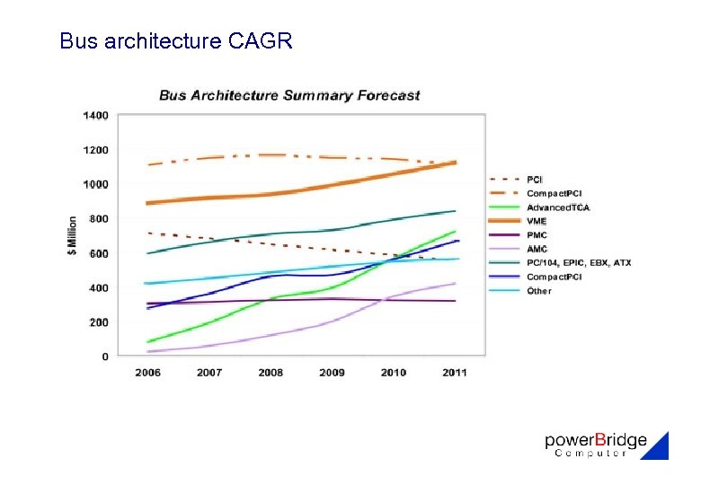 Bus architecture CAGR 