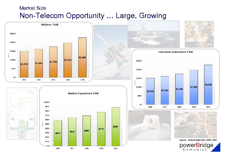 Market Size Non-Telecom Opportunity … Large, Growing Source: Venture Data Corp (VDC), ECC 