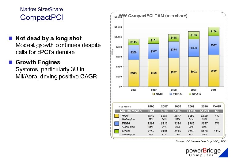 Market Size/Share Compact. PCI WW Compact. PCI TAM (merchant) n Not dead by a
