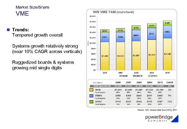 Market Size/Share VME WW VME TAM (merchant) n Trends: Tempered growth overall Systems growth