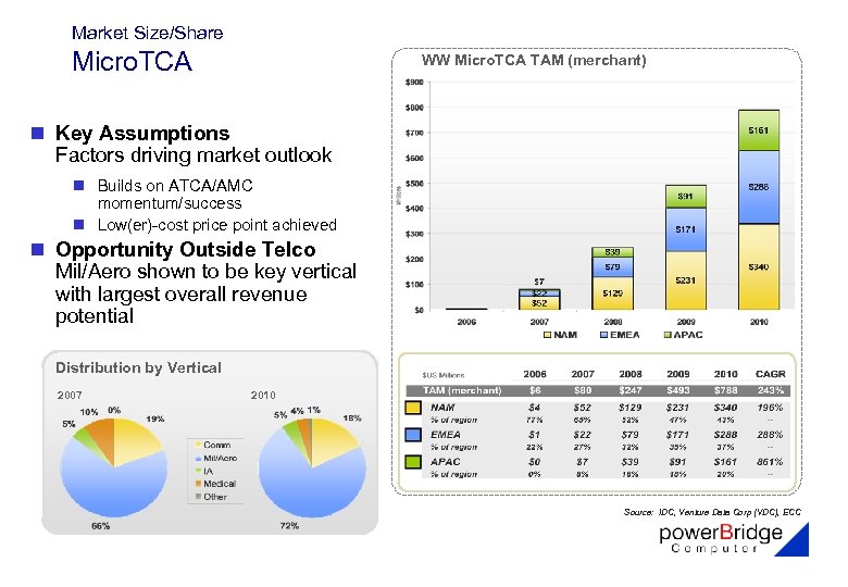Market Size/Share Micro. TCA WW Micro. TCA TAM (merchant) n Key Assumptions Factors driving