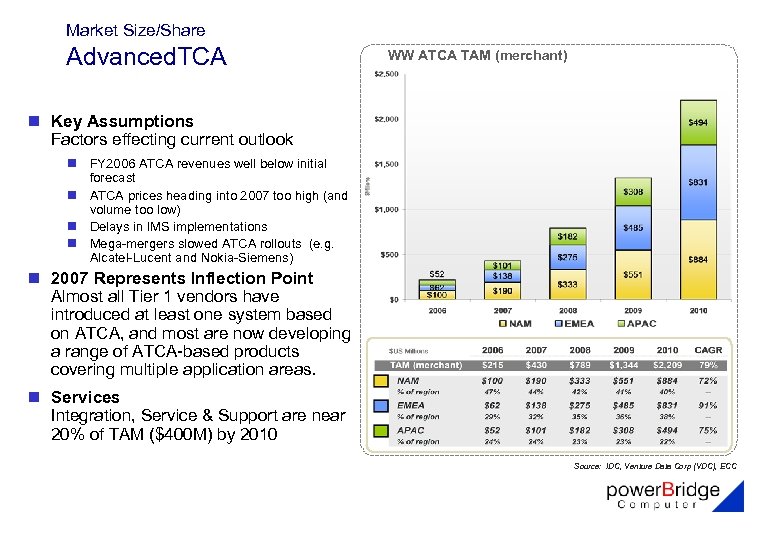 Market Size/Share Advanced. TCA WW ATCA TAM (merchant) n Key Assumptions Factors effecting current