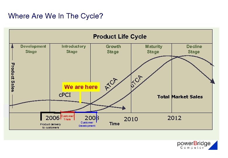 Where Are We In The Cycle? Product Life Cycle c. PCI 2006 Product delivery