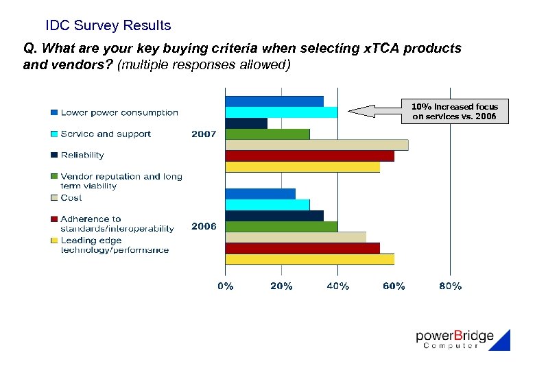 IDC Survey Results Q. What are your key buying criteria when selecting x. TCA